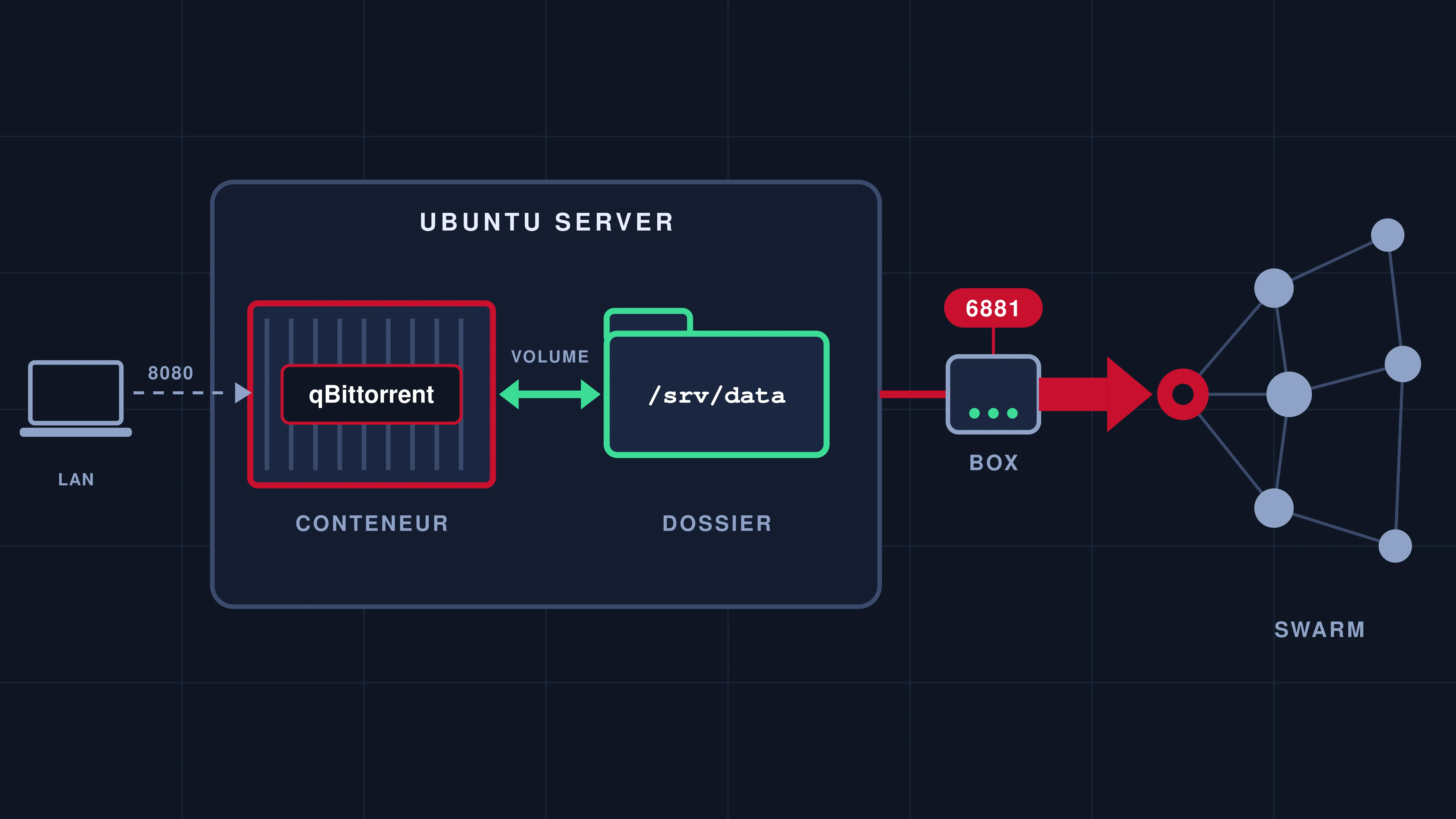 Comment créer sa seedbox avec Docker et Ubuntu Server