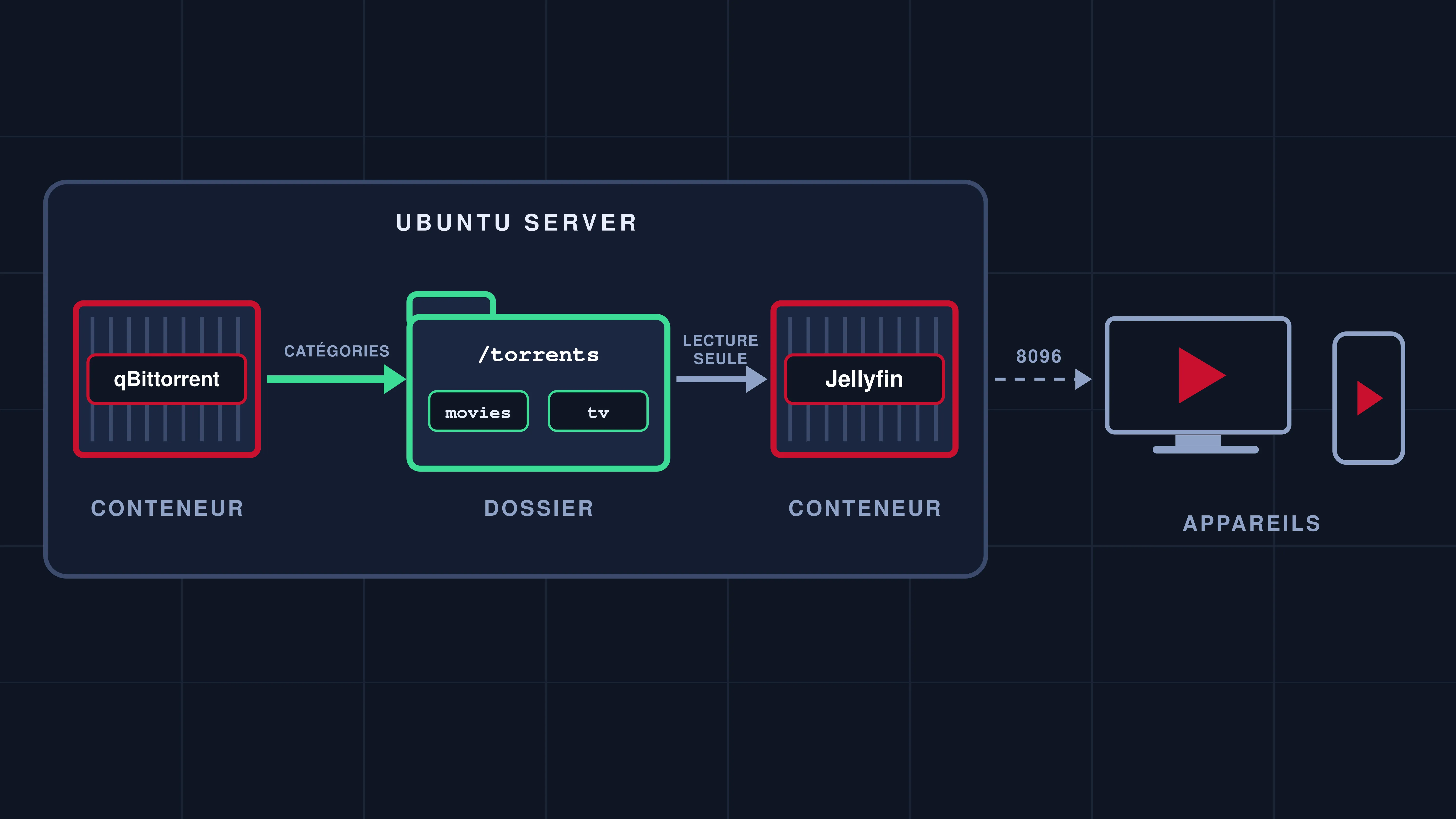 Comment installer Jellyfin avec Docker et l'alimenter depuis sa seedbox